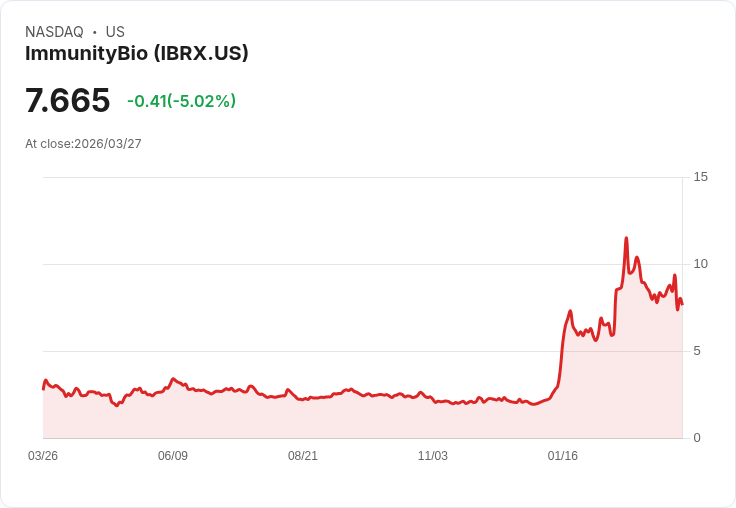 【01:01 即時新聞】ImmunityBio(IBRX) 跌逾5％／短線技術指標轉弱、KD高檔修正加劇賣壓