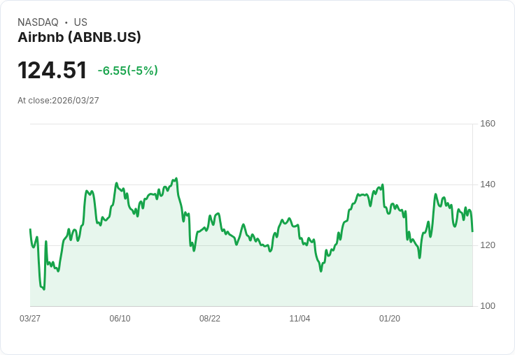 【23:44 即時新聞】Airbnb(ABNB) 盤中重挫逾5％／KD轉弱、股價跌破短期均線壓力增溫