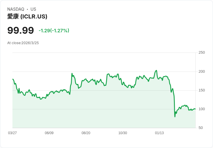 BMO大幅調升ICON股票評級至優於市場,目標價上看130美元!