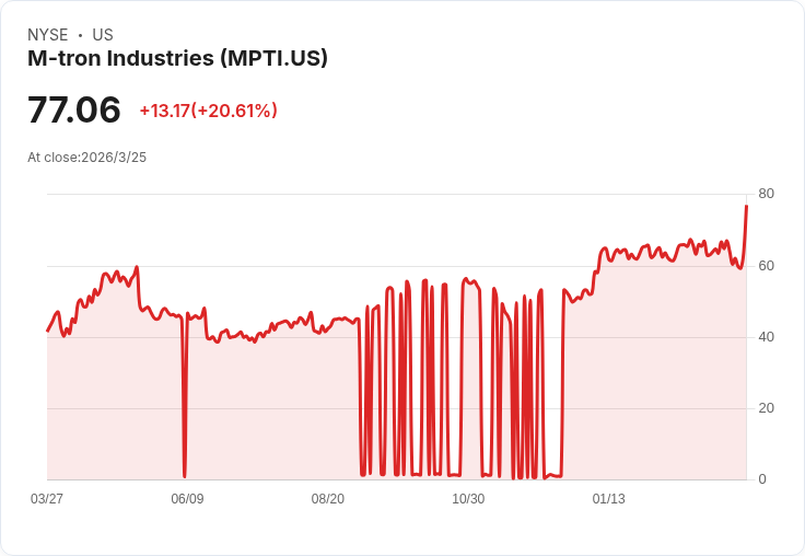 M-tron Industries Q4 2025 業績強勁，後市展望擴大收購策略與7640萬美元訂單積壓！