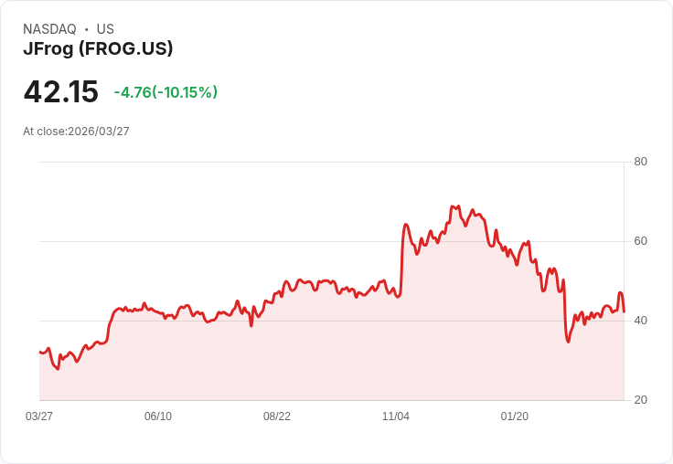 【21:36 即時新聞】JFrog(FROG) 重挫逾10%/短線過熱後技術指標拉回修正