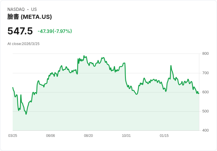 社群巨頭走上被告席：Meta、Google陷「上癮設計」風暴，廣告金雞母恐被法庭改造