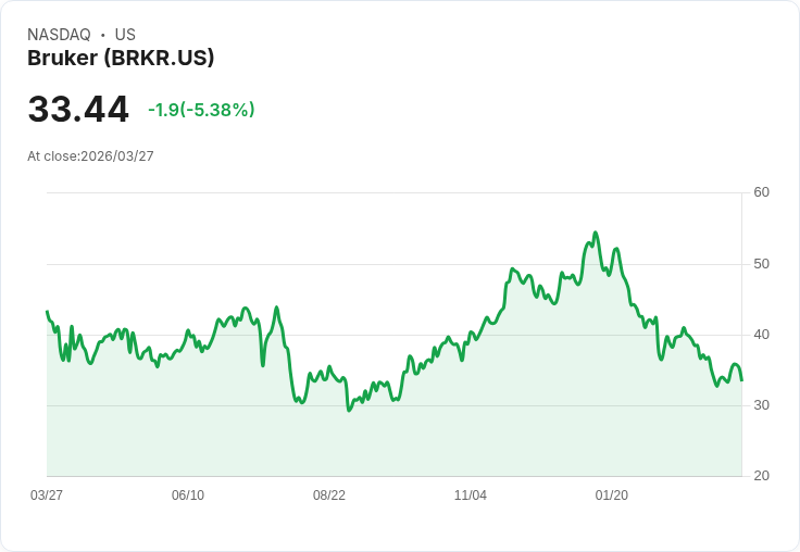 【22:08 即時新聞】Bruker(BRKR) 跌逾5%:KD持續弱勢、股價壓在長期均線之下