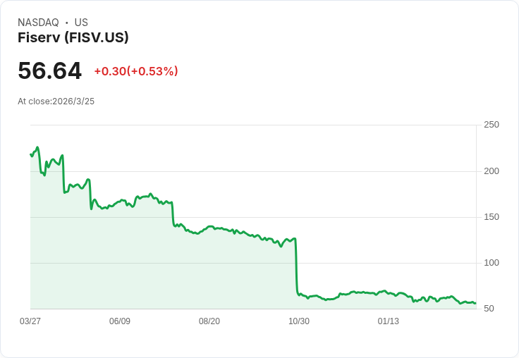 雷蒙德·詹姆斯下調Fiserv、Global Payments及Shift4 Payments評級，市場反應冷淡