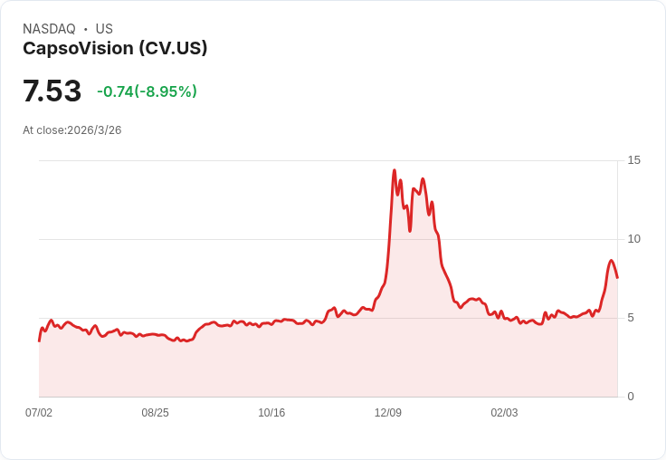 CapsoVision 瞄準 2026 年 Q3 提交 Gen 2 腸道膠囊及 AI 模組，商業採用加速成長！