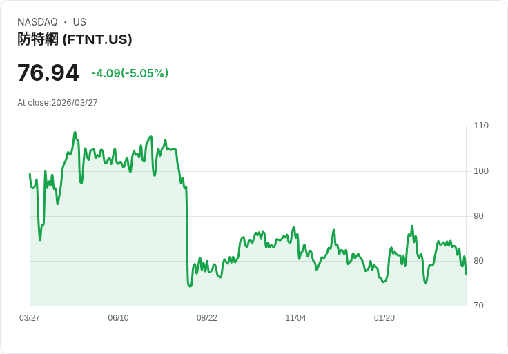 【22:04 即時新聞】Fortinet(FTNT) 重挫逾5％／KD、MACD轉弱 技術面跌破短期均線壓力加大