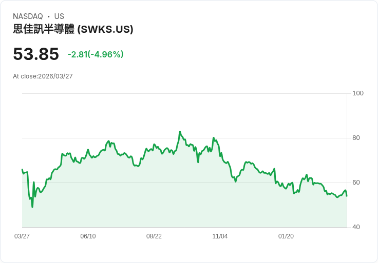【22:38 即時新聞】Skyworks Solutions(SWKS) 股價重挫逾5％／技術指標偏弱中多頭反彈動能升溫