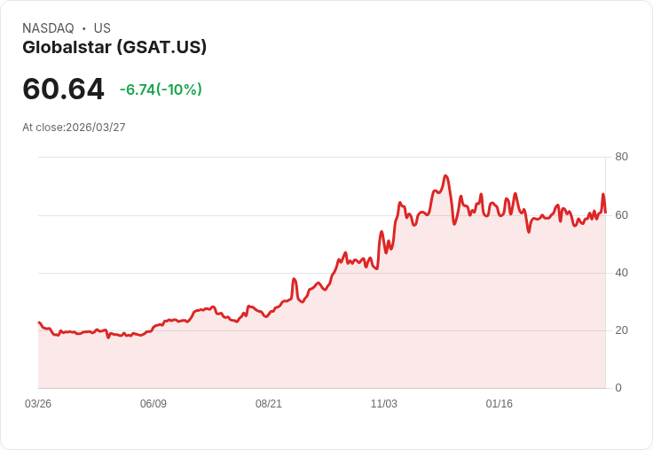 【03:12 即時新聞】Globalstar(GSAT) 重挫逾10%/評價偏高引發獲利了結賣壓