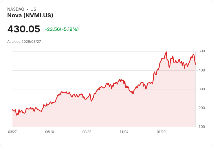 【22:41 即時新聞】Nova (NVMI) 跌逾5％ 修正漲多、短線KD高檔轉弱