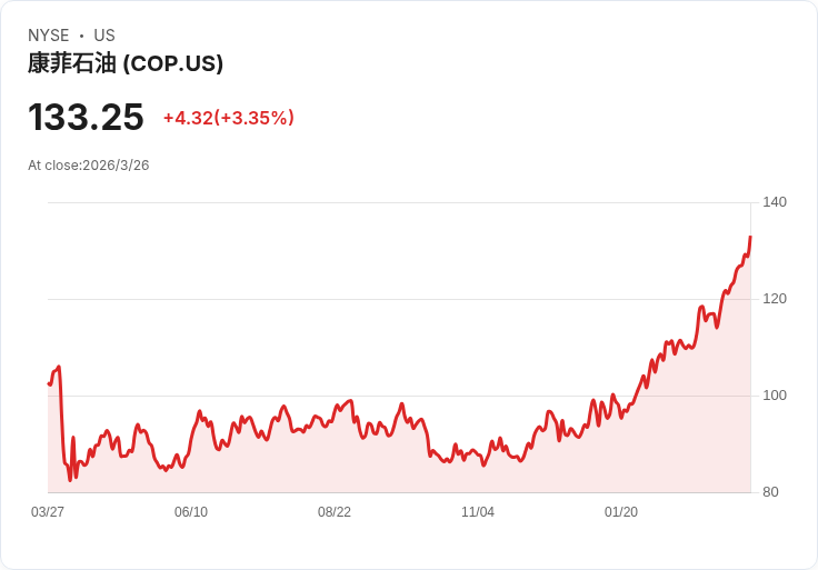 分析師觀點分歧!ConocoPhillips (COP) 投資故事正轉變,你準備好了嗎?