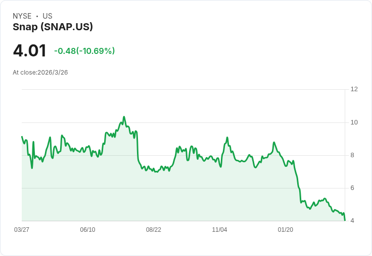 Snap股價重挫10.69%!歐盟展開兒童安全調查引發投資者擔憂