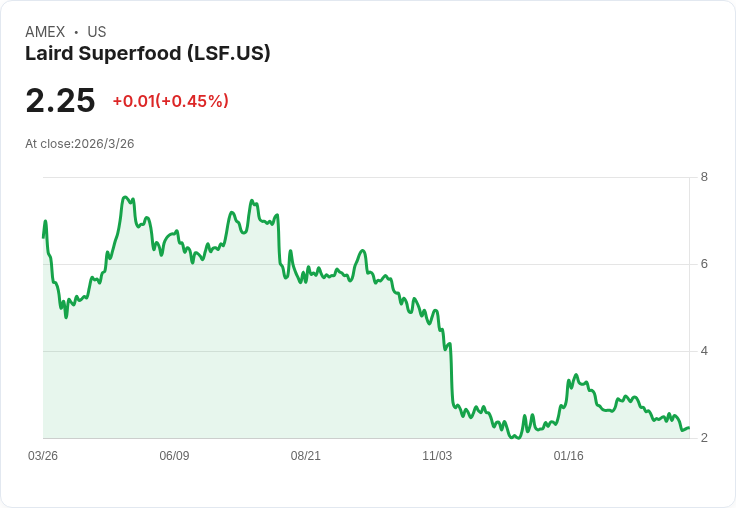 虧損擴大卻喊「轉型成功」?Laird Superfood砸5,000萬美元併購,賭一把超級食物版圖