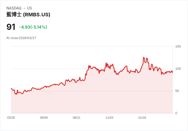 【03:55 即時新聞】Rambus(RMBS) 盤中挫逾5% 多頭反彈遇壓、技術指標高檔轉弱