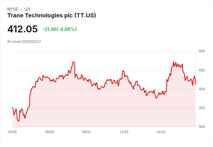 【00:55 即時新聞】Trane Technologies (TT) 跌逾5％／跌破季線後反彈受阻 技術指標仍偏空