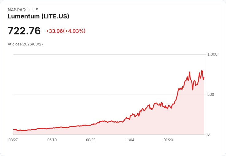 【21:39 即時新聞】Lumentum (LITE) 勁揚逾5%/KD高檔回落後再轉強、短線多頭動能續增
