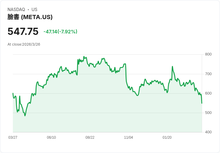Meta股價重挫近8％，兩起法院敗訴讓扎克伯格面臨新挑戰！