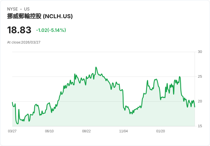 【22:38 即時新聞】Norwegian Cruise Line(NCLH) 跌逾5%/燃油與需求雙重壓力、恐成價值陷阱