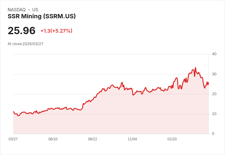 【22:04 即時新聞】SSR Mining(SSRM) 飆漲逾5％：技術指標脫離超賣、短線反彈動能升溫