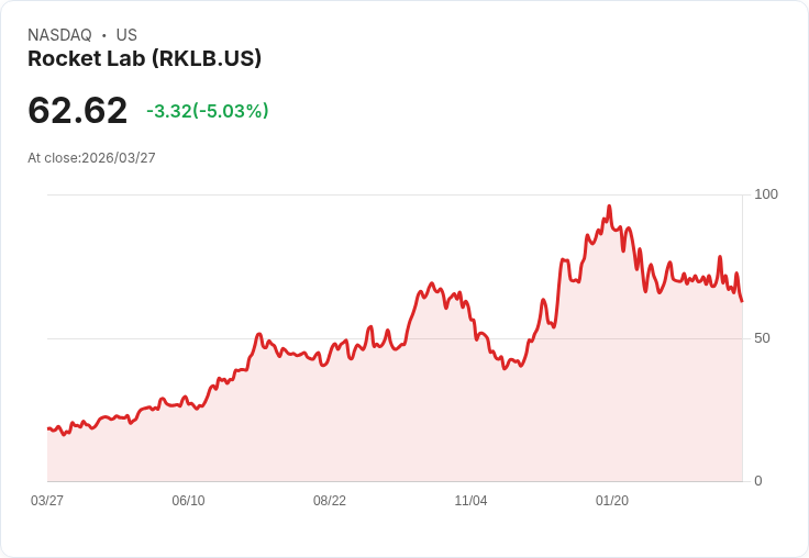 【21:57 即時新聞】Rocket Lab(RKLB) 重挫 5%:前一日題材漲多回吐、族群樂觀情緒降溫