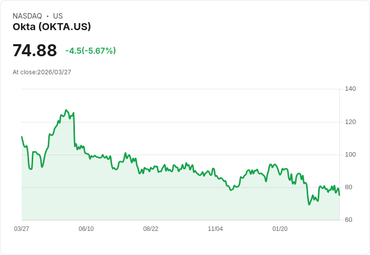 【21:30 即時新聞】Okta(OKTA) 跌逾5％／短線回測季線下方、技術指標高檔轉弱