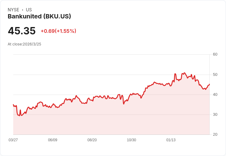 BankUnited 宣佈季度股息提升 6.5% 至每股 $0.33,投資人看好回報
