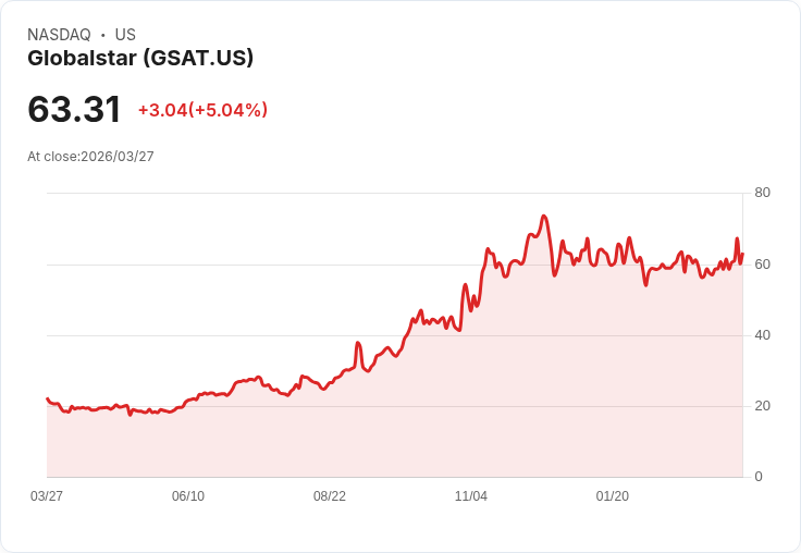 【22:10 即時新聞】Globalstar(GSAT) 勁揚逾5％／受惠小型股題材與衛星利基業務吸睛