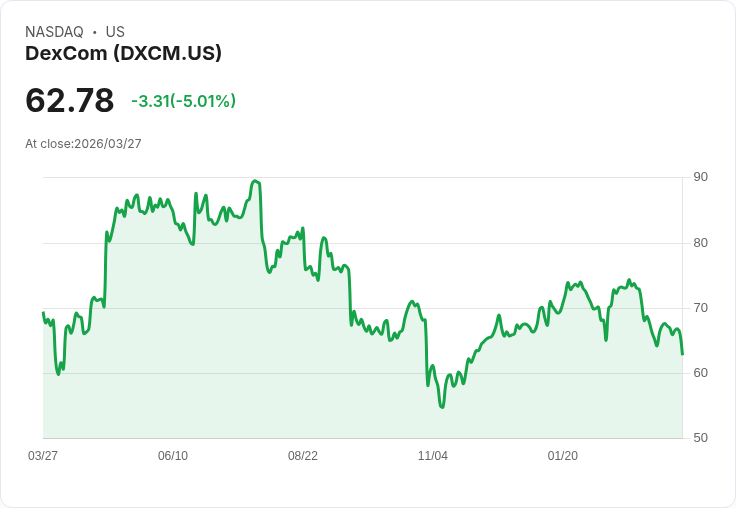 【23:18 即時新聞】DexCom(DXCM) 盤中重挫逾5% KD續探低檔、MACD空方力道轉強