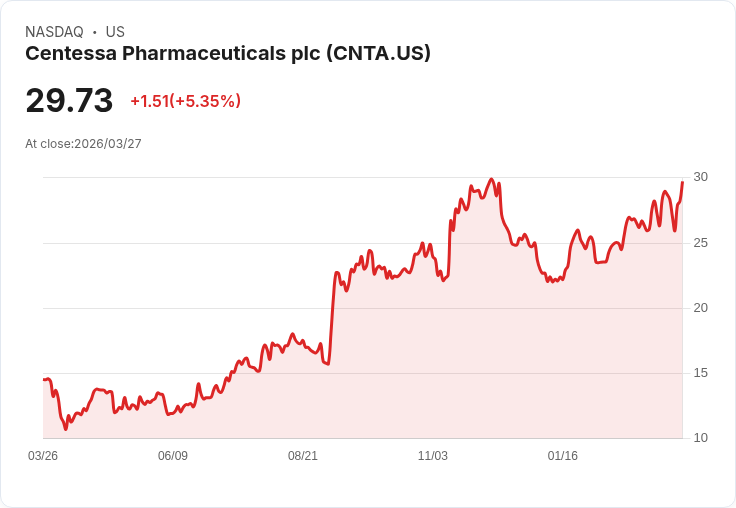 【02:30 即時新聞】Centessa Pharmaceuticals (CNTA) 暴漲逾5%/技術指標偏多、守穩均線支撐