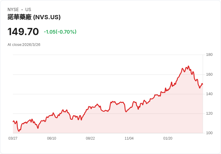 藥廠巨頭諾華出資高達20億美元收購Excellergy,強化過敏藥物戰略!