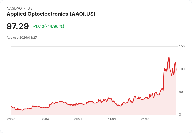 【03:50 即時新聞】Applied Optoelectronics(AAOI) 暴跌逾15％：前一日800G大單利多後出現獲利了結賣壓