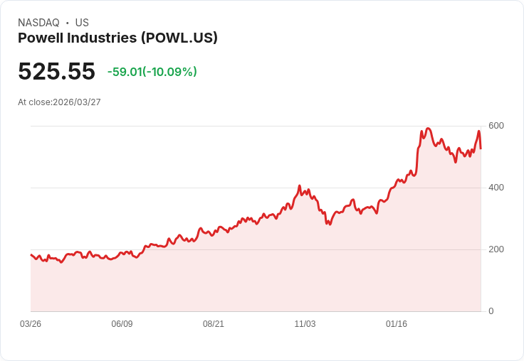 【03:05 即時新聞】Powell Industries(POWL) 重挫逾10％／短線KD高檔鈍化後拉回、乖離月線過大修正