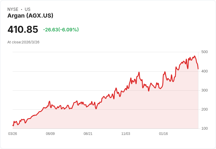 油價戰火夾擊、AI數據中心狂燒電:美國電力大缺口來了?這家公司營收爆衝給了市場關鍵線索