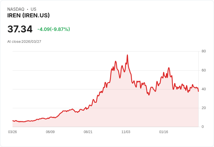 【03:06 即時新聞】IREN 跌逾10%/短線KD高檔反轉、MACD仍在零軸下方壓抑反彈