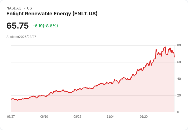 【21:30 即時新聞】Enlight Renewable Energy(ENLT) 重挫9%/短線動能轉弱、KD回落壓抑股價