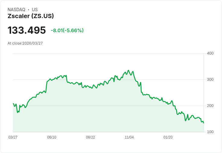 【21:30 即時新聞】Zscaler(ZS) 重挫逾5％／KD低檔續弱、跌破短中期均線壓力加劇