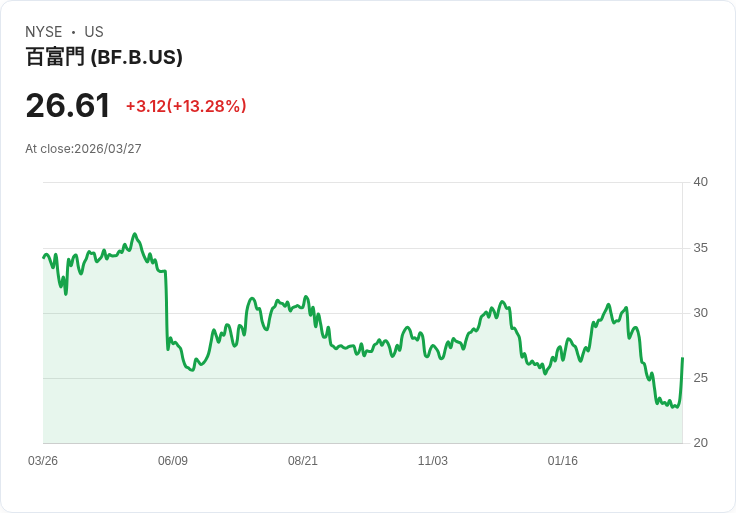 【00:21 即時新聞】Brown Forman(BF.B) 盤中勁揚近15% 技術面出現跌深反彈訊號