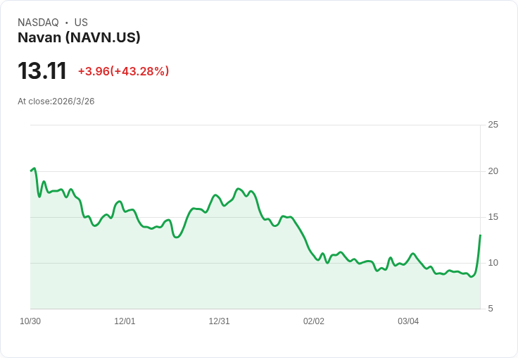 Navan (NAVN) 股價飆升43%!分析師一致看好未來成長潛力