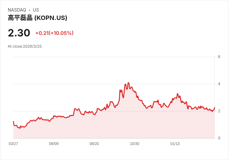 科平(Kopin)第四季財報即將揭曉，市場預期不樂觀！