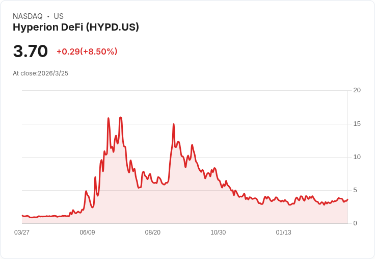 Hyperion DeFi 預測 2026 年調整後毛利達 400 萬至 600 萬美元，擴充套件 DeFi 營收與生態系夥伴關係！