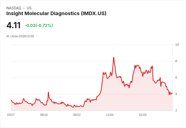 Insight Molecular Diagnostics 提出 GraftAssureDx FDA 申請，鎖定每年 20 億美元市場機會！