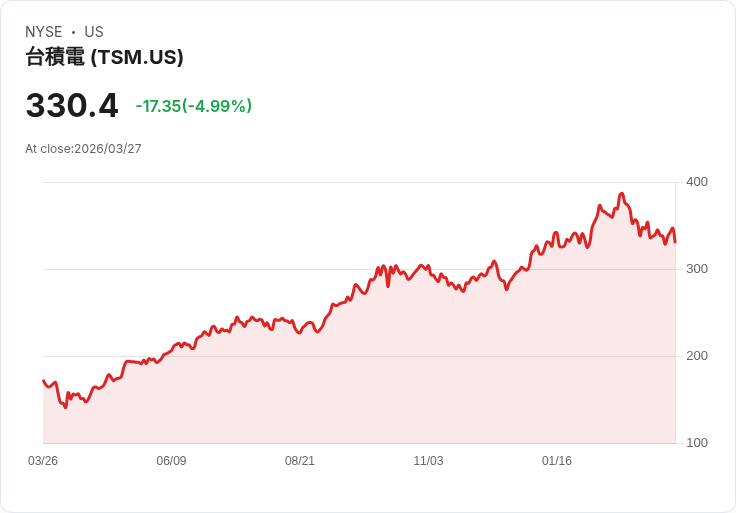 【01:22 即時新聞】Taiwan Semiconductor Manufacturing(TSM) 跌約5%/AI 概念利多仍難擋短線賣壓