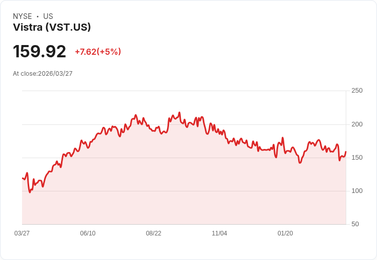【23:33 即時新聞】Vistra (VST) 盤中勁揚逾5％／技術指標自低檔翻揚、短線跌深反彈