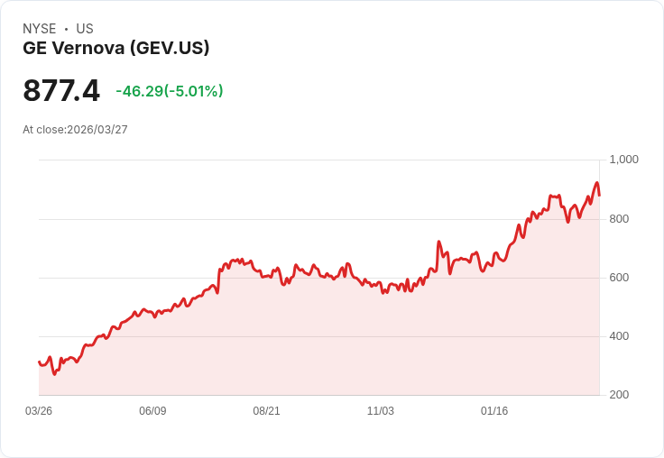 【01:56 即時新聞】GE Vernova(GEV) 盤中下挫約5%/KD高檔轉弱、MACD動能降溫引發技術性回檔