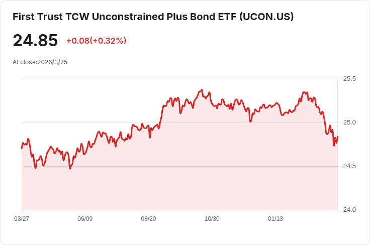 First Trust TCW無約束增益債券ETF宣佈每月分配金額達$0.0900！