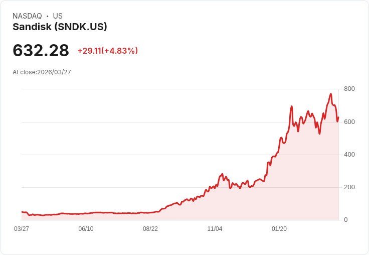 【21:46 即時新聞】Sandisk(SNDK) 盤中勁揚逾5％／量化評等領先、記憶體回檔後資金回補