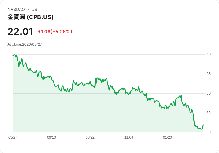 【22:56 即時新聞】The Campbell's (CPB) 盤中勁揚逾5％／KD黃金交叉啟動技術性反彈