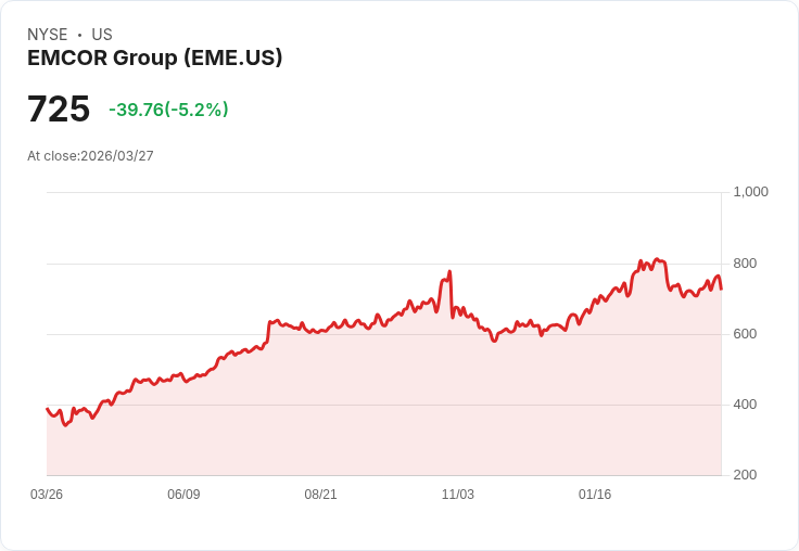 【00:49 即時新聞】EMCOR Group(EME) 跌逾5％　短線技術指標高檔拉回壓力浮現