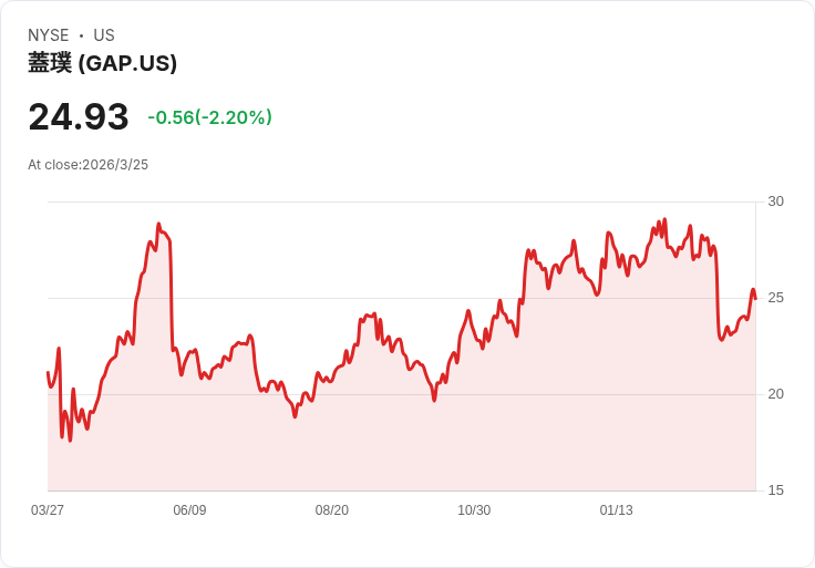 GAP 宣佈2026年在中國開設50家新店,重啟增長故事!