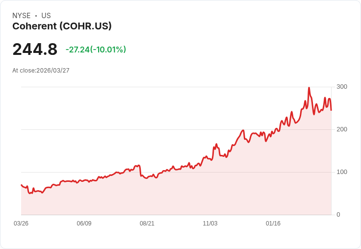 【02:16 即時新聞】Coherent (COHR) 大跌逾10%/KD高檔轉弱、動能指標持續背離壓回