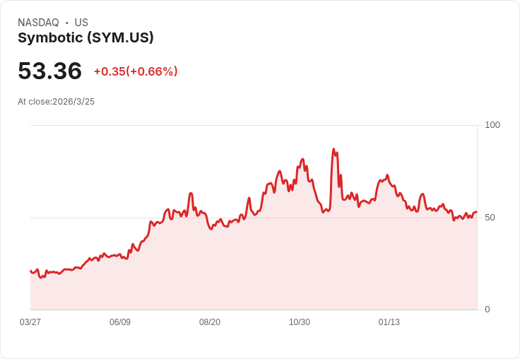 Symbotic Inc. (SYM) 能否將龐大訂單轉化為強勁的機器人增長?